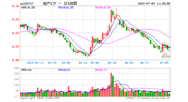 地产ETF（159707）跌0.56%，半日成交额1831.26万元