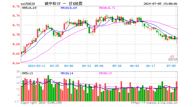 碳中和ETF南方（159639）涨0.15%，成交额1365.63万元