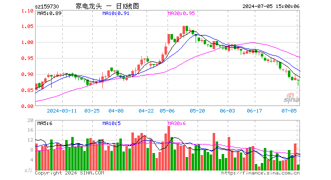 龙头家电ETF（159730）跌0.68%，成交额190.44万元