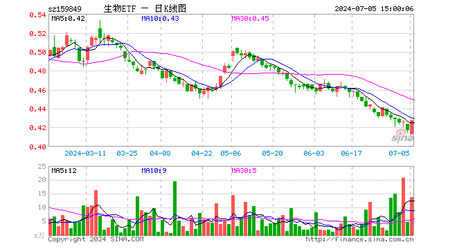 生物科技指数ETF（159849）涨2.40%，成交额579.99万元