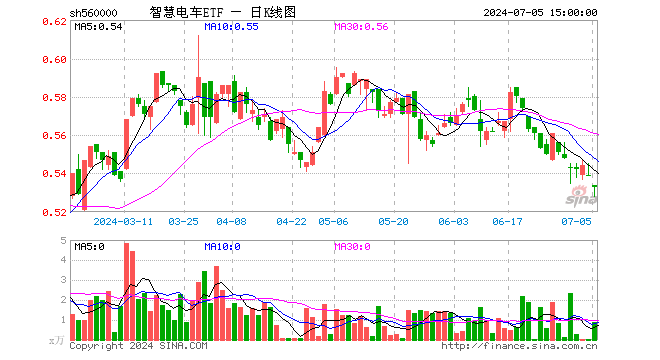 智慧电车ETF（560000）跌1.11%，成交额47.22万元