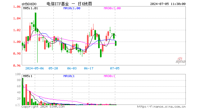 电信ETF基金（560690）跌1.19%，半日成交额34.46万元