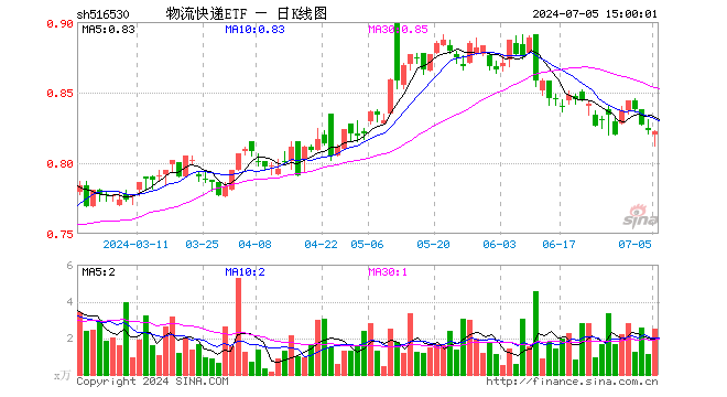 物流快递ETF（516530）跌0.12%，成交额203.74万元