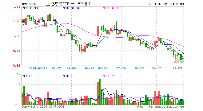 上证券商ETF（510200）涨0.22%，半日成交额131.22万元