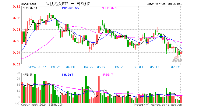 科技龙头ETF（516050）涨0.93%，成交额414.69万元