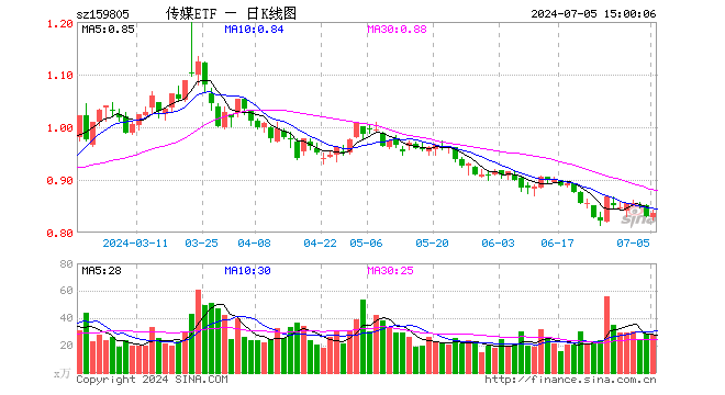 传媒ETF（159805）涨0.84%，成交额2316.54万元