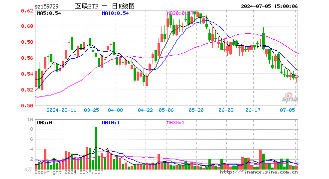 互联网ETF（159729）涨0.19%，成交额36.10万元