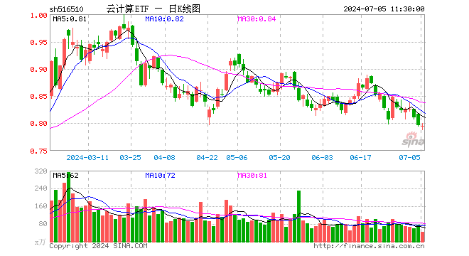 云计算ETF（516510）跌0.13%，半日成交额3457.52万元