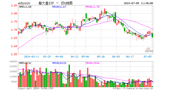 超大盘ETF（510020）跌1.01%，半日成交额22.13万元