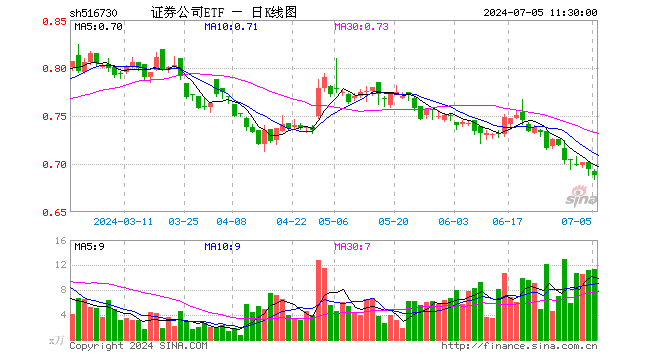 证券公司ETF（516730）跌0.86%，半日成交额790.24万元