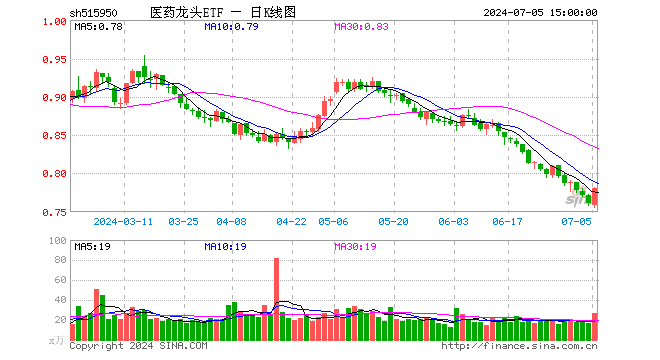 医药龙头ETF（515950）涨2.63%，成交额2067.43万元