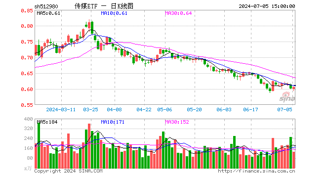 传媒ETF（512980）涨0.67%，成交额8026.14万元