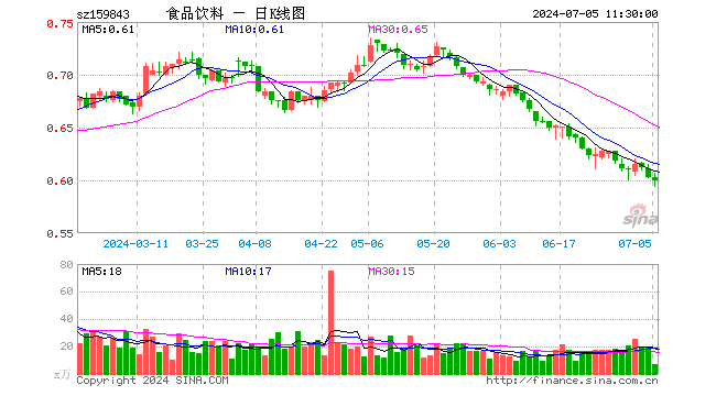 食品饮料ETF（159843）跌0.66%，半日成交额399.38万元