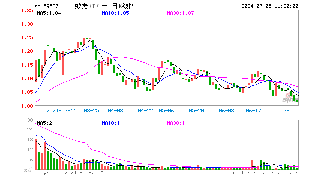 数据ETF（159527）跌0.29%，半日成交额122.75万元