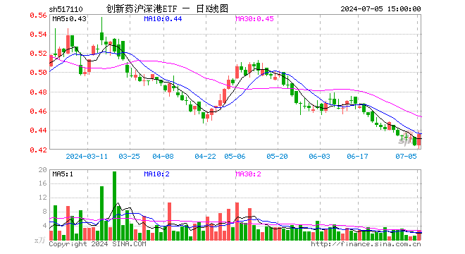 创新药沪深港ETF（517110）涨2.83%，成交额114.25万元