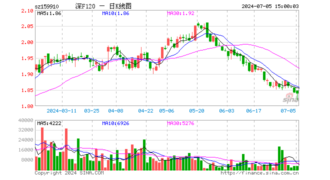 基本面120ETF（159910）跌0.11%，成交额56.97万元