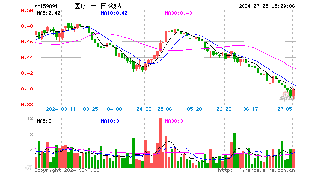 医疗ETF基金（159891）涨2.31%，成交额168.37万元