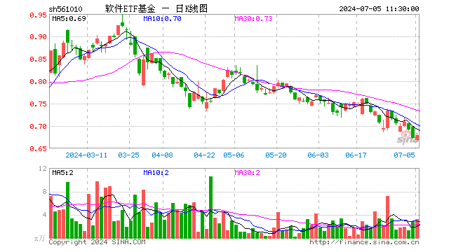 软件ETF基金（561010）涨1.04%，半日成交额218.09万元