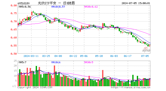 光伏ETF平安（516180）涨0.92%，成交额410.71万元