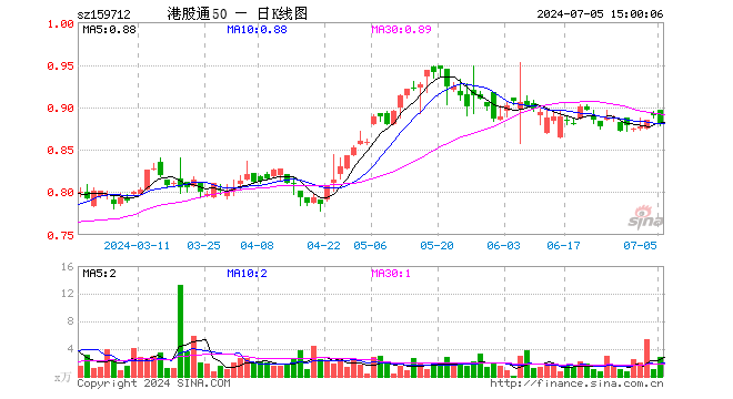 港股通50ETF（159712）跌1.01%，成交额247.30万元