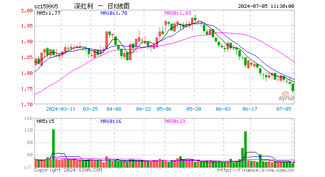 深红利ETF（159905）跌1.30%，半日成交额2065.73万元