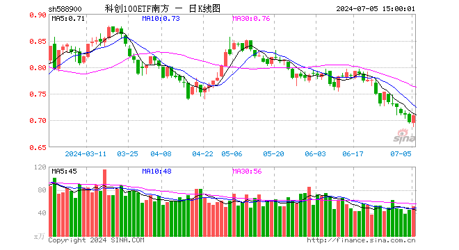 科创100ETF南方（588900）涨1.87%，成交额3608.50万元