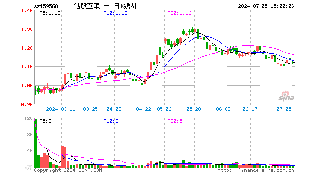 港股互联网ETF（159568）跌0.88%，成交额299.79万元