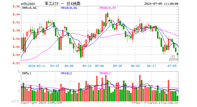 军工ETF（512660）跌0.83%，半日成交额9080.96万元