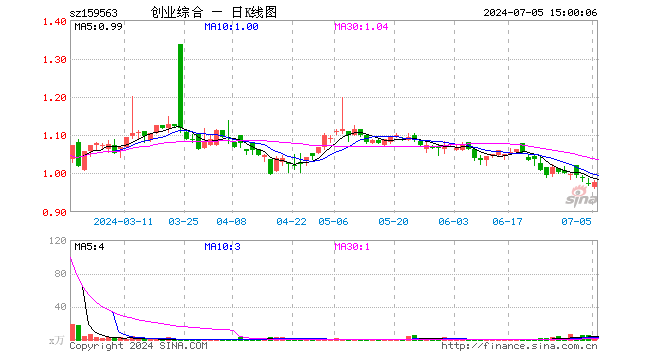 创业板综ETF华夏（159563）涨0.31%，成交额456.31万元