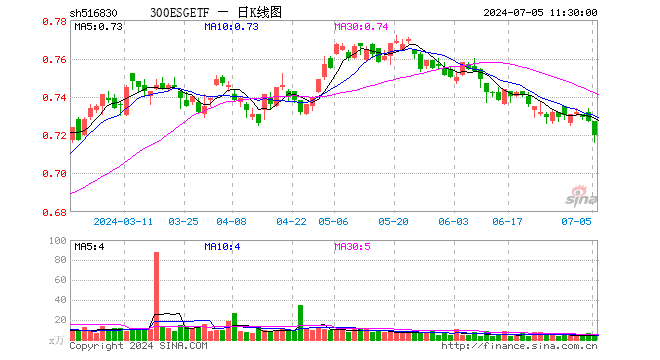 300ESGETF（516830）跌0.96%，半日成交额258.58万元