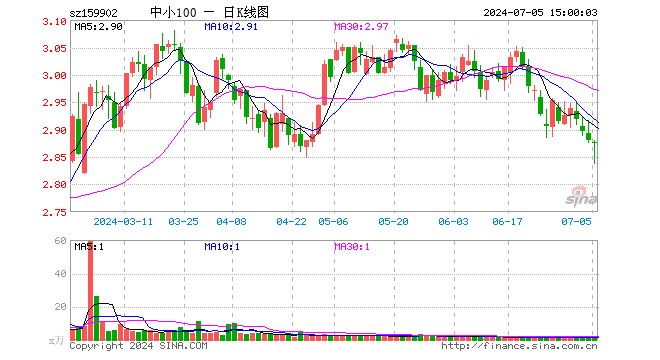 中小100ETF（159902）跌0.17%，成交额545.08万元