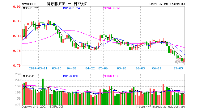 科创板ETF（588090）涨1.12%，成交额6479.48万元