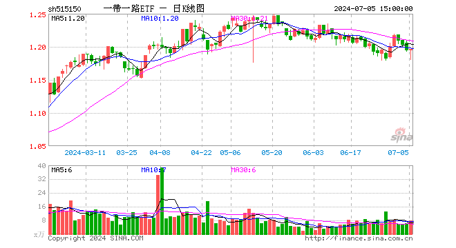 一带一路ETF（515150）涨0.17%，成交额912.07万元