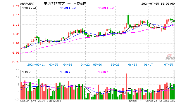 电力ETF南方（560580）跌0.80%，成交额908.09万元