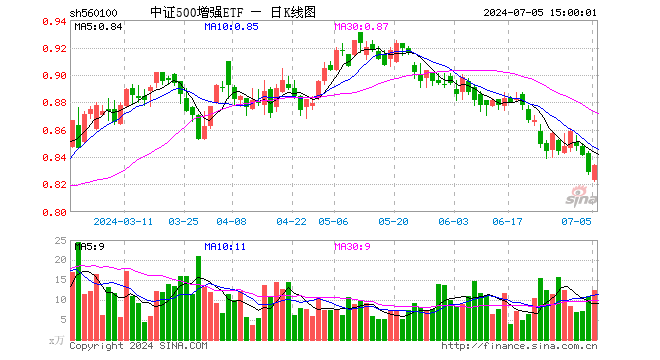 中证500增强ETF（560100）涨0.60%，成交额1025.16万元