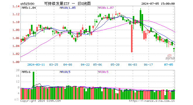 可持续发展ETF（515090）跌0.86%，成交额675.02万元