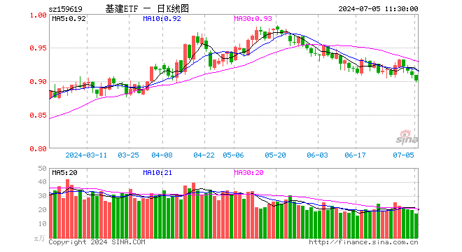 基建ETF（159619）跌0.88%，半日成交额1548.02万元