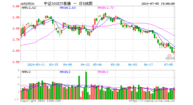 中证500ETF泰康（515530）涨0.43%，成交额817.53万元