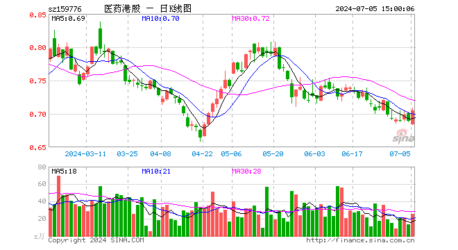 港股通医药ETF（159776）涨2.32%，成交额1803.11万元