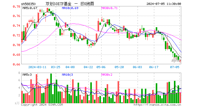 双创50ETF基金（588350）跌0.30%，半日成交额186.25万元