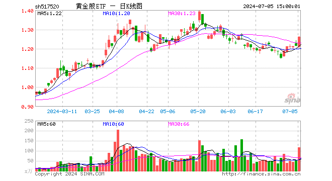 黄金股ETF（517520）涨3.87%，成交额1.46亿元