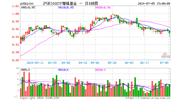 沪深300ETF增强基金（561000）跌0.63%，成交额385.01万元