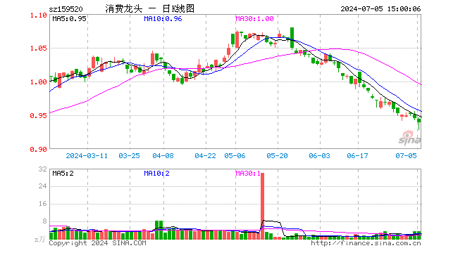 消费龙头ETF（159520）跌0.63%，成交额311.24万元