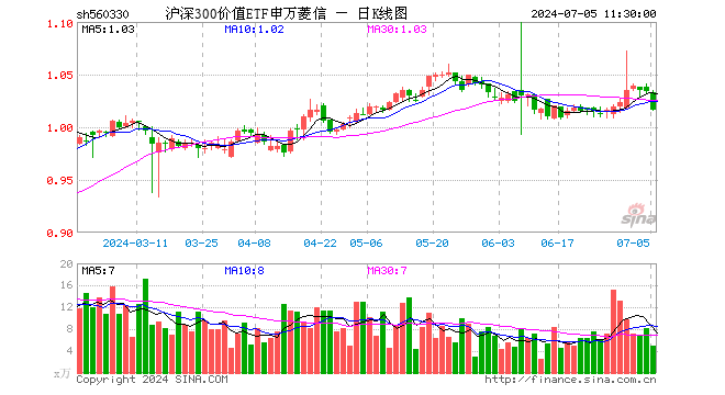 沪深300价值ETF申万菱信（560330）跌1.74%，半日成交额515.75万元