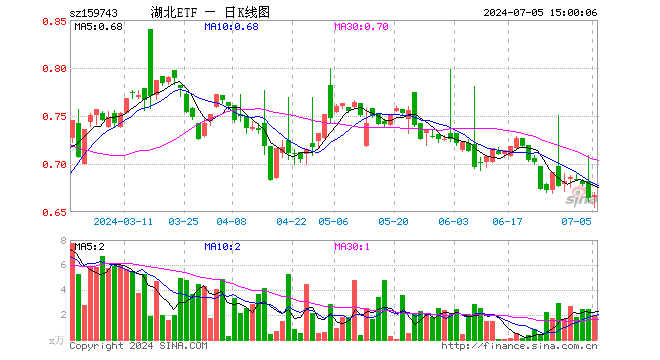 湖北ETF（159743）涨0.45%，成交额132.82万元