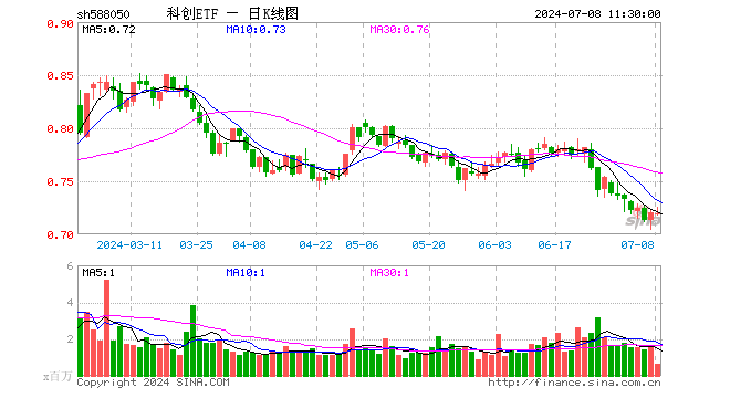 科创ETF（588050）跌0.14%，半日成交额4447.97万元