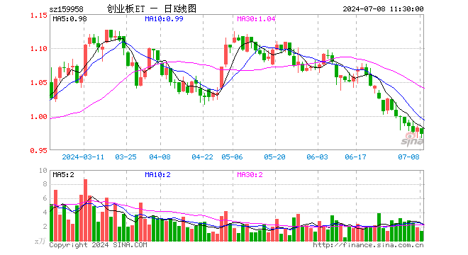 创业板ETF工银（159958）跌1.02%，半日成交额136.91万元