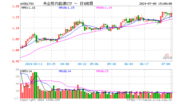 央企现代能源ETF（561790）涨0.52%，成交额1799.18万元