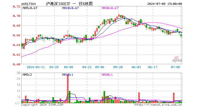 沪港深300ETF（517300）跌0.90%，成交额74.71万元