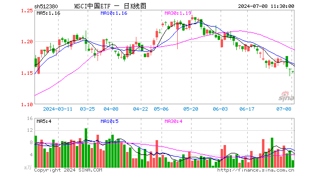 MSCI中国ETF（512380）跌0.43%，半日成交额252.42万元